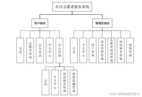 基于Java JSP SSM技术的社区志愿者服务系统设计与运行维护研究